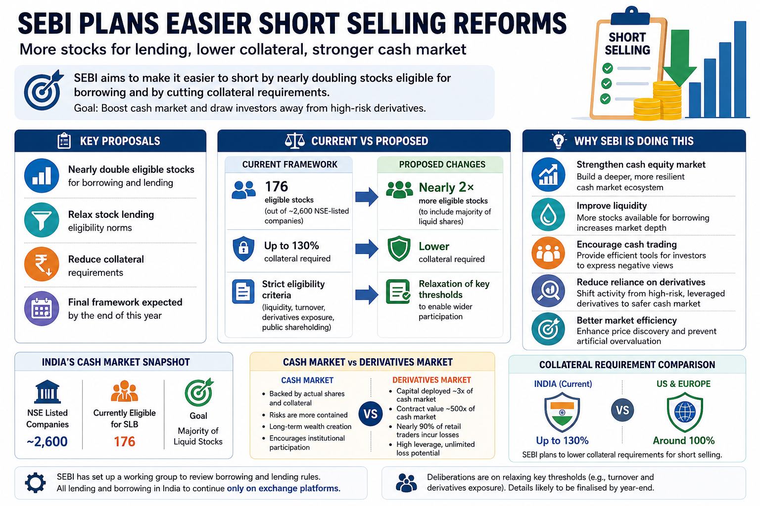 SEBI short selling reforms