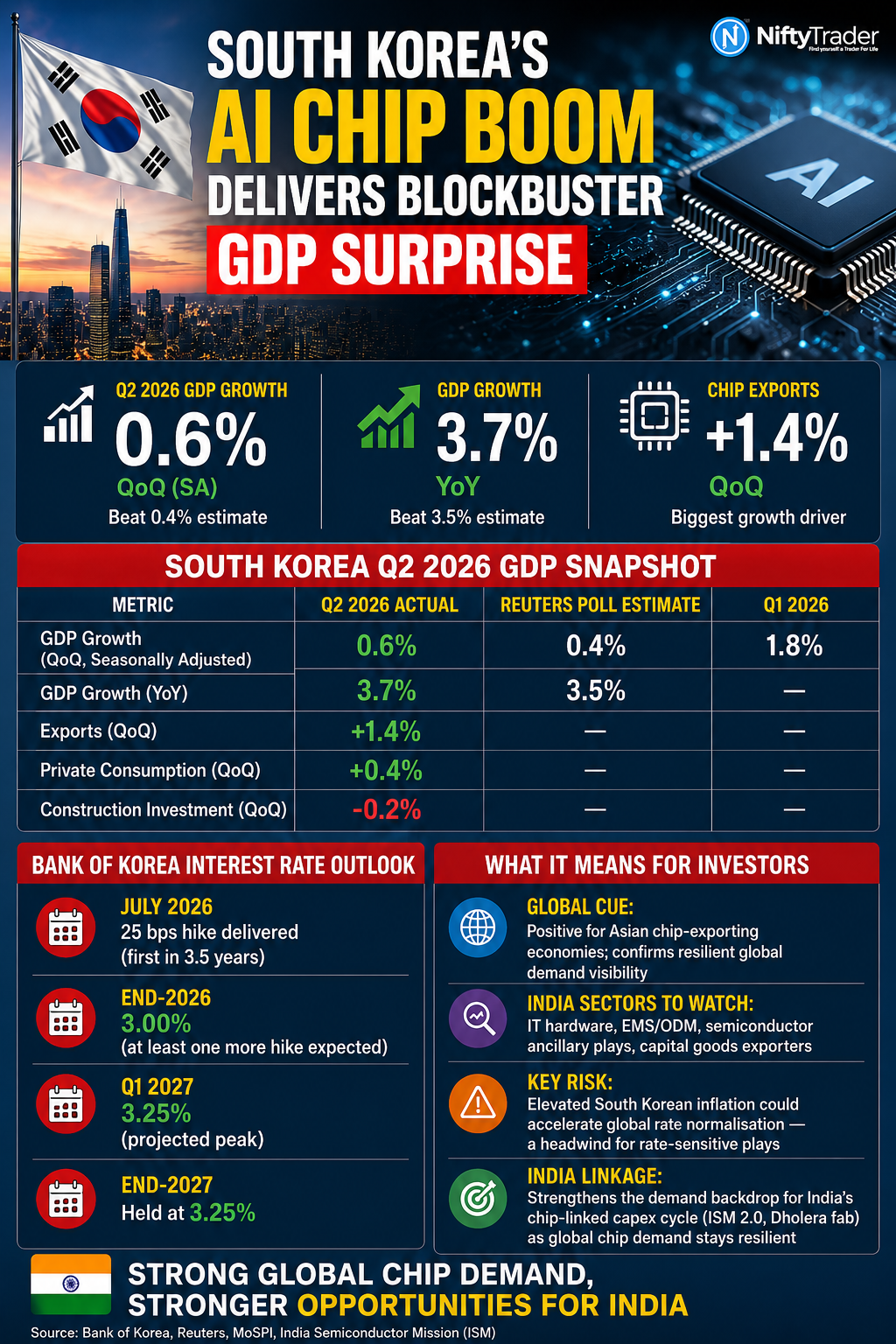 SOUTH KOREA Q2 GDP