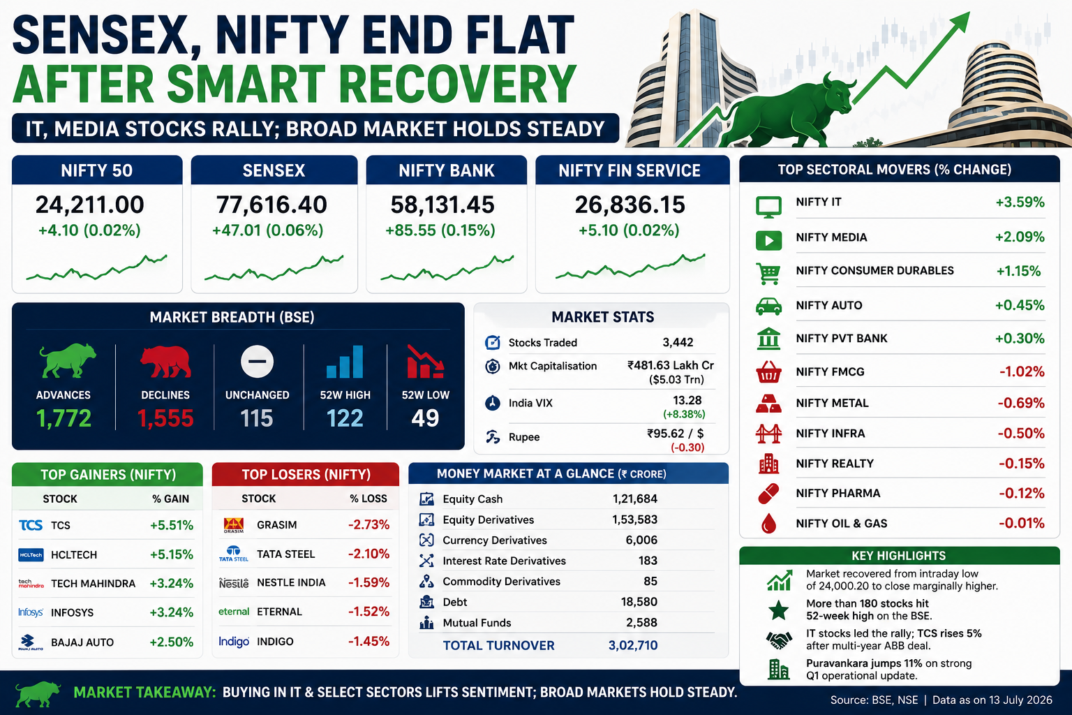 Sensex Flat Nifty50 Hold Smart Recovery