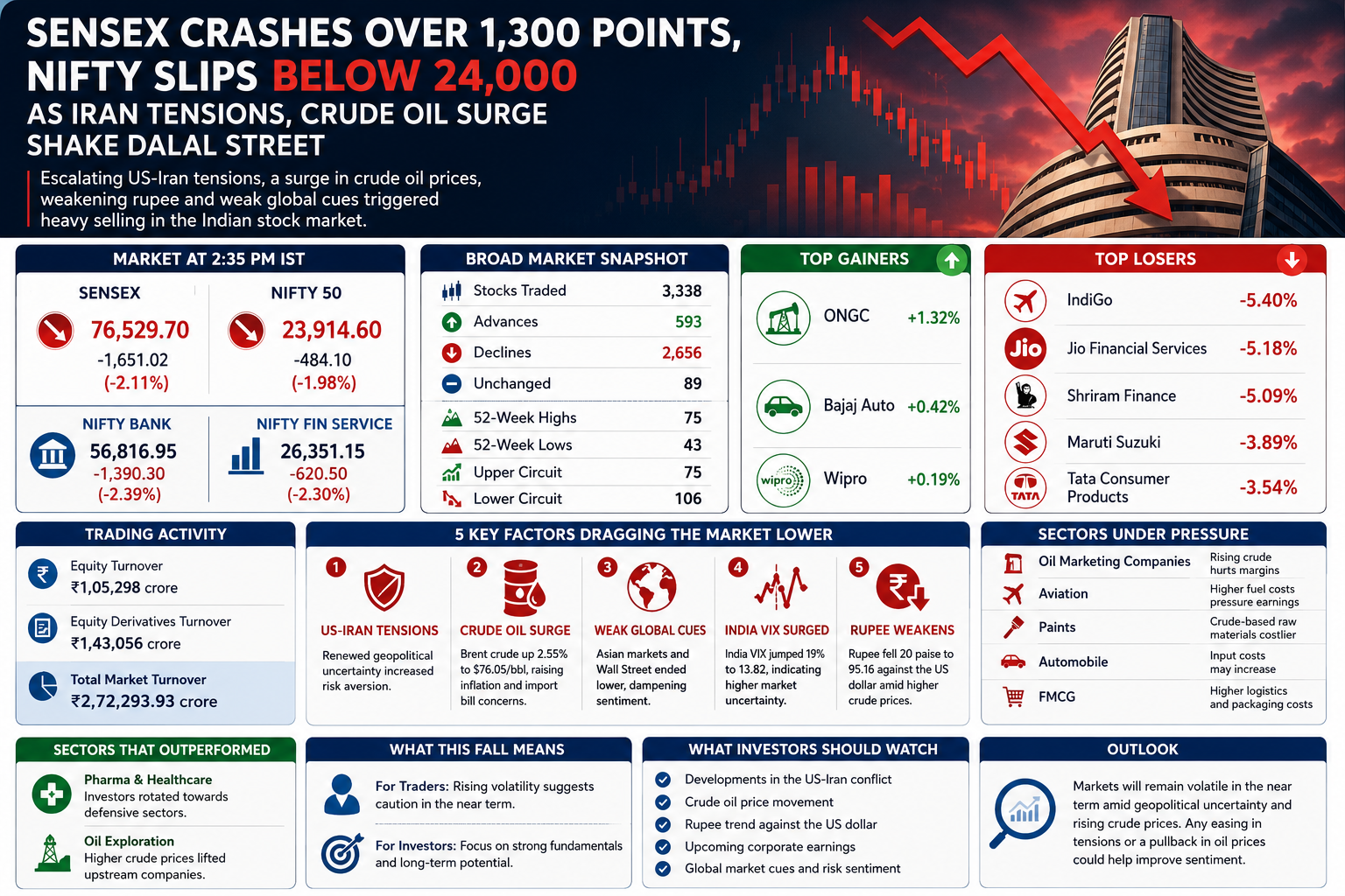 Stock market crash Sensex and Nifty fall