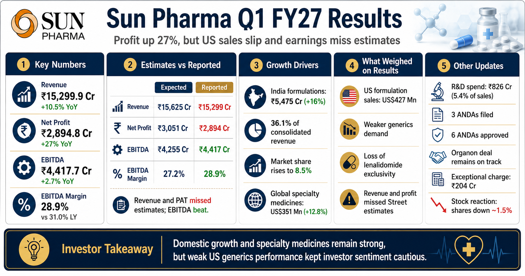 Sun Pharma Q1 FY27 Results