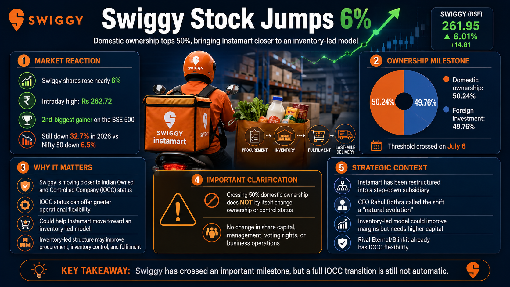 Swiggy stock surge and ownership milestone