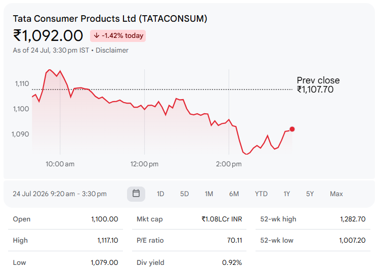 Tata Consumer Products Ltd (TATACONSUM)