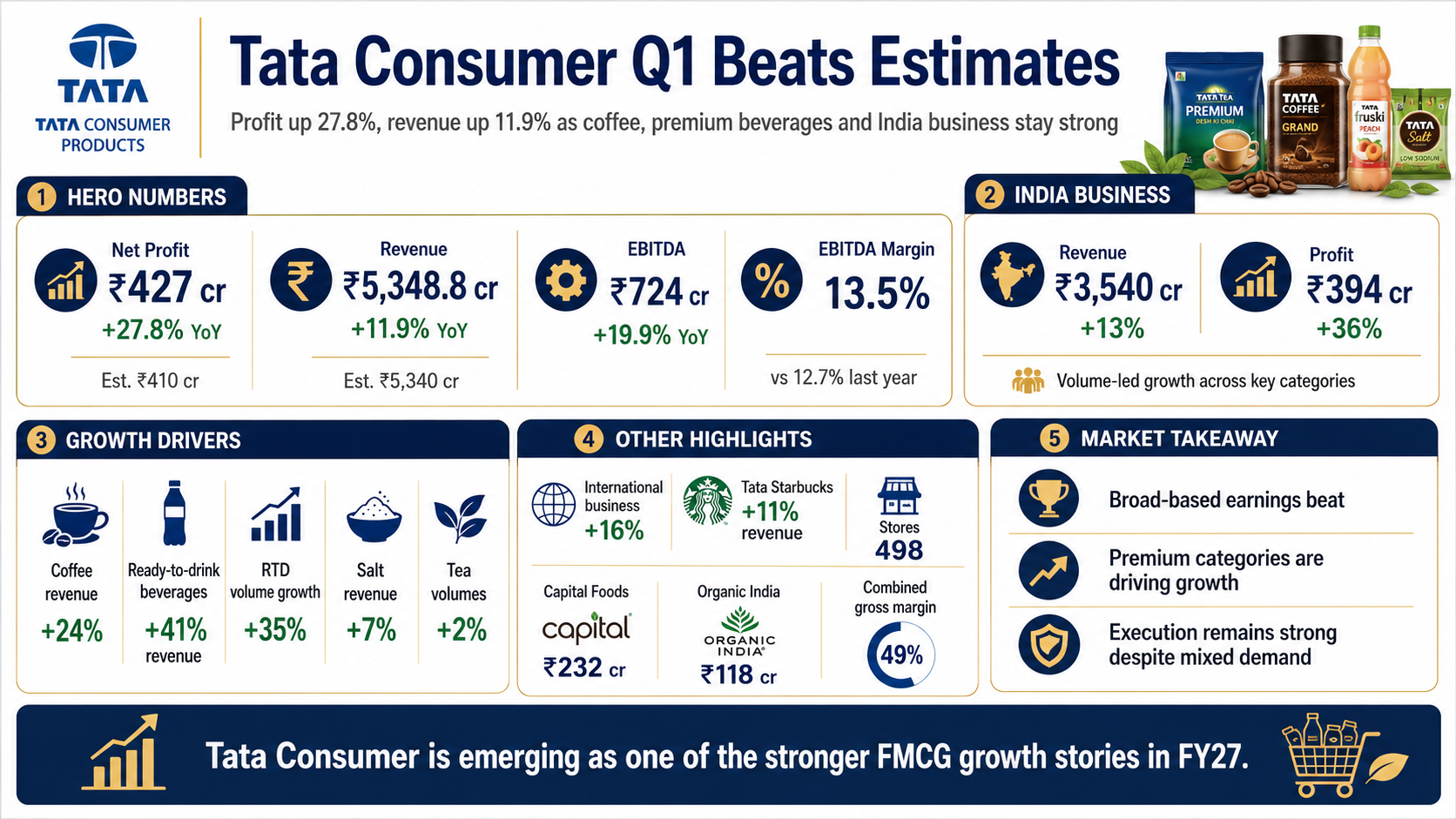 Tata Consumer Q1 performance