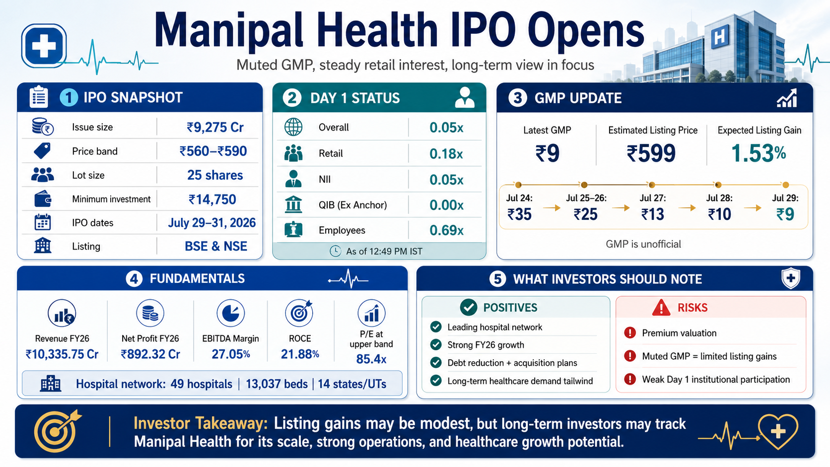 The Manipal Health IPO Opens Today