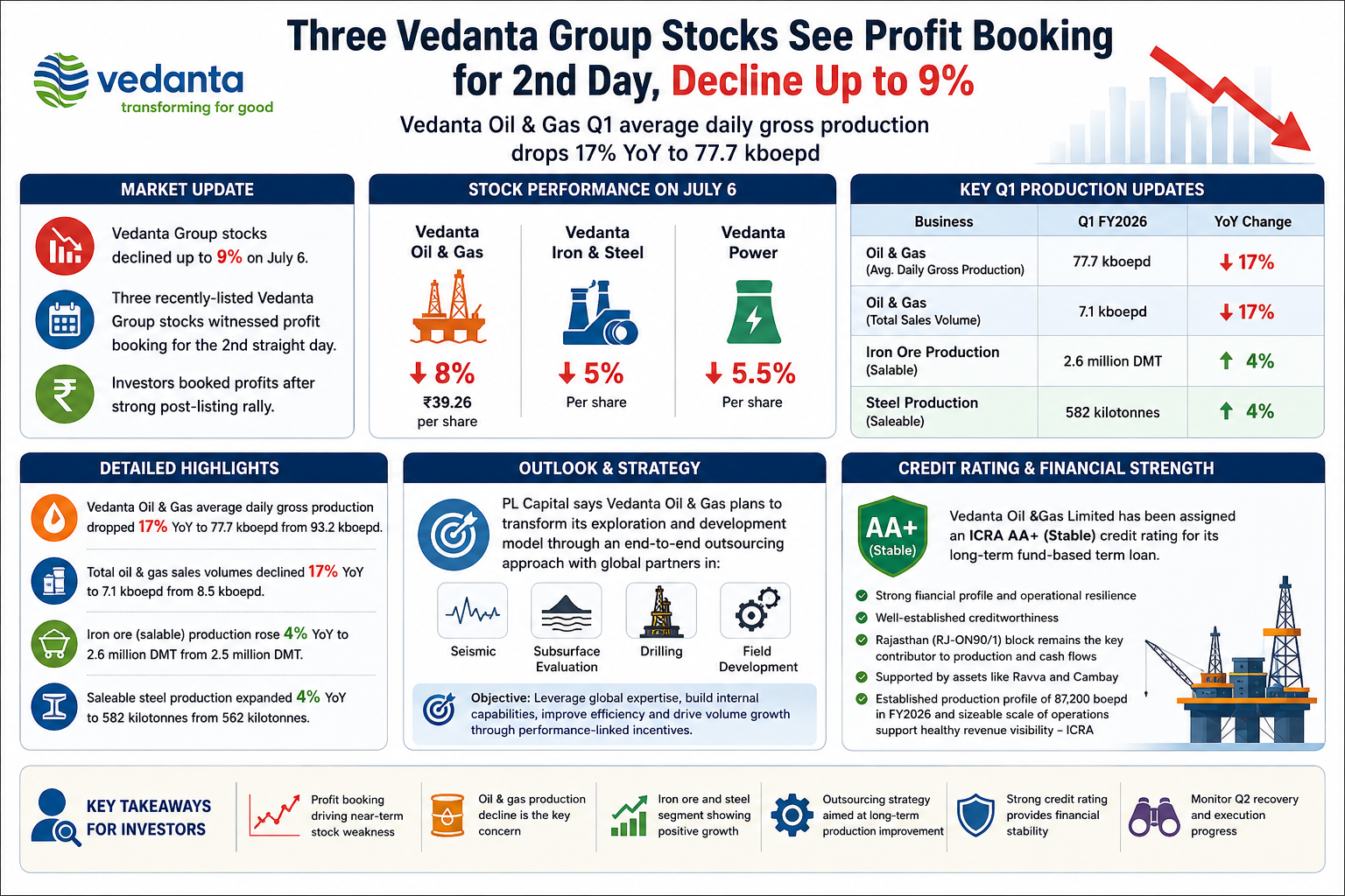 Vedanta group stock performance update