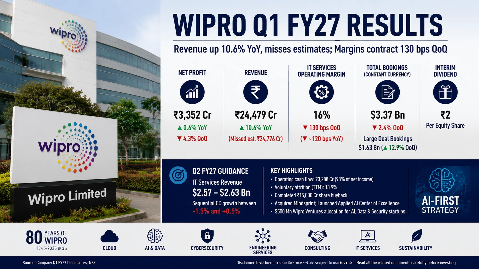 WIPRO Q1