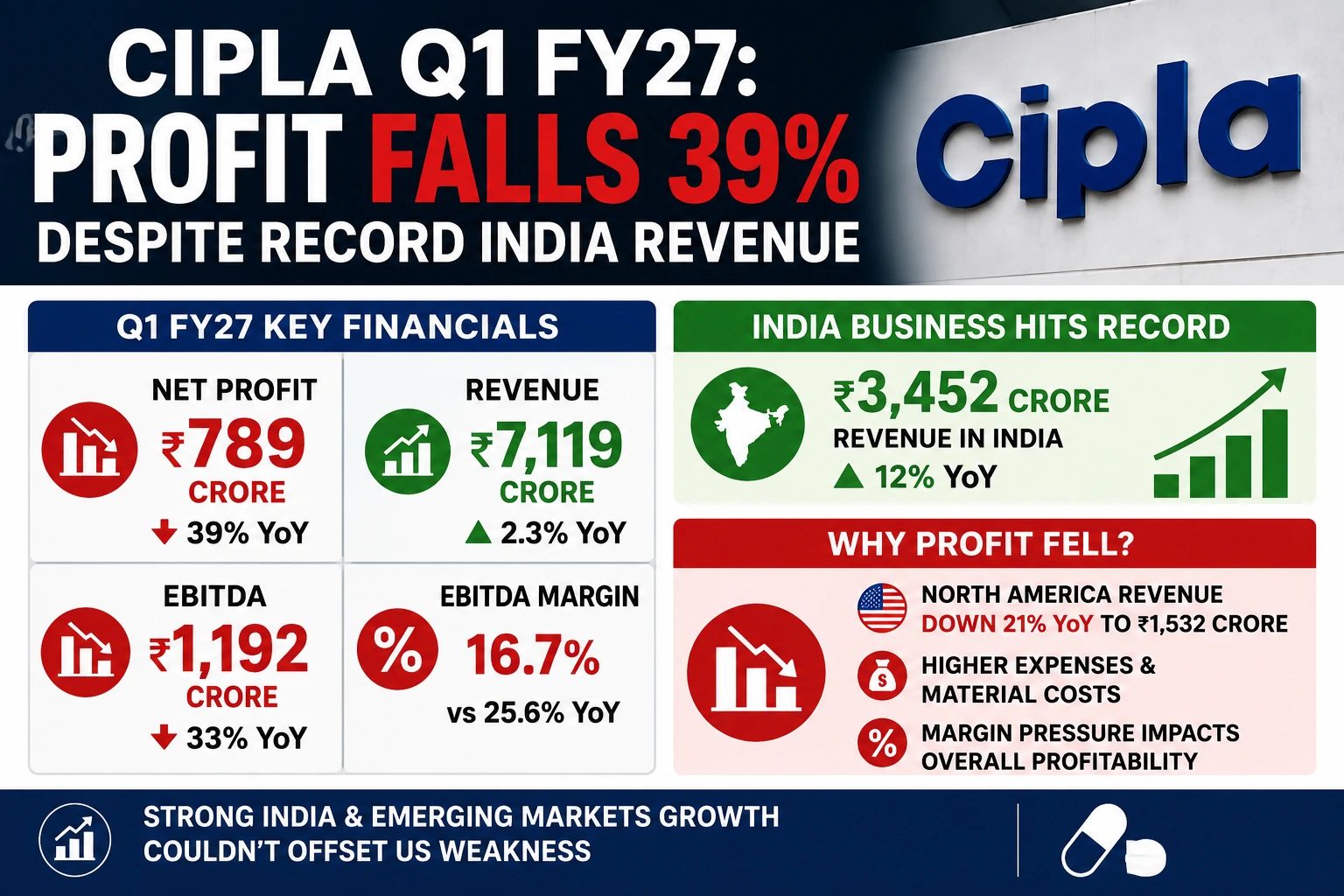 Cipla Q1 FY 27