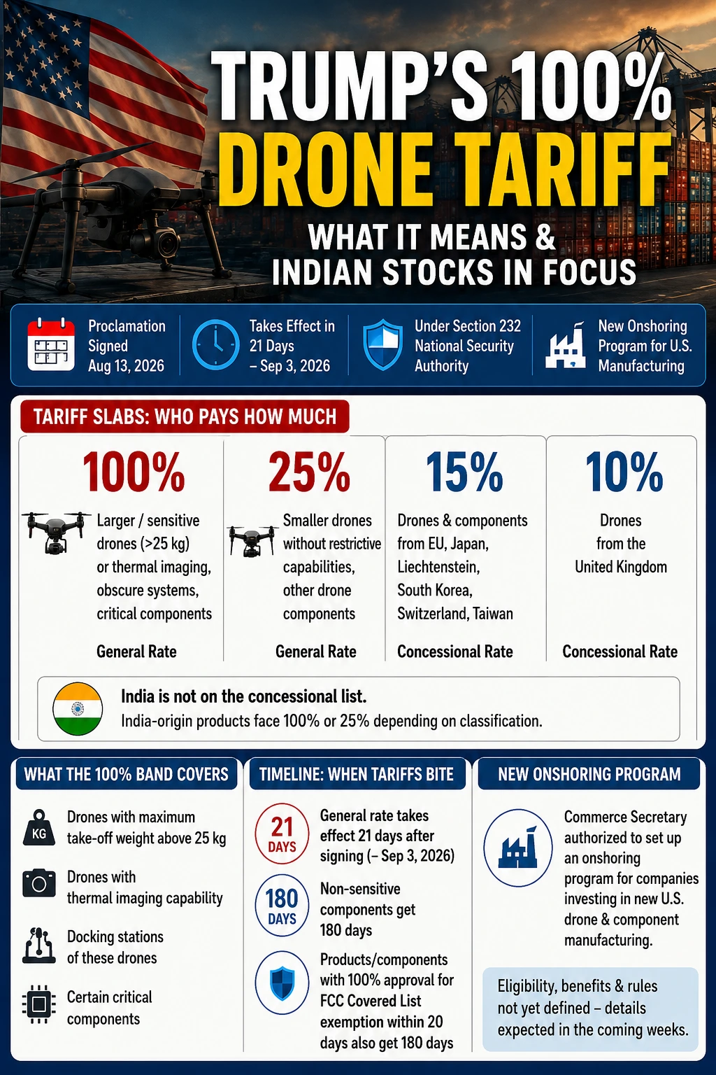 100 drone tariff