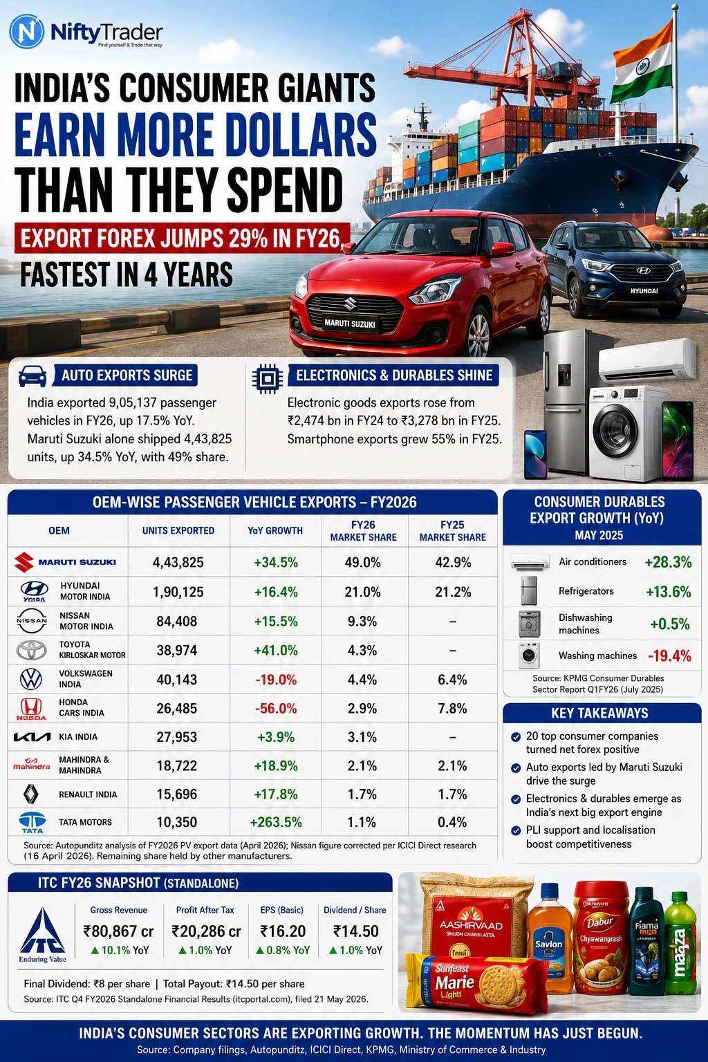20 Consumer Giants Turn Forex-Positive