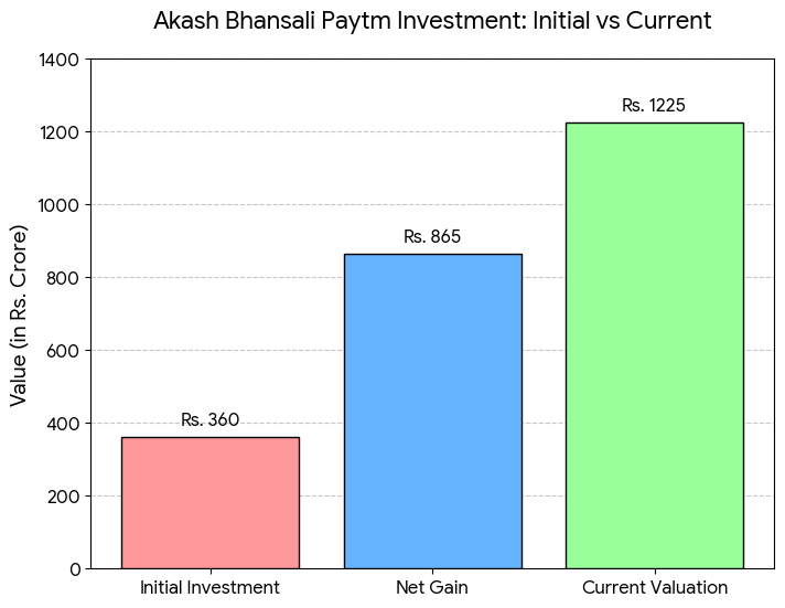 Akash Bhansali Paytm Investment Intial vs Current