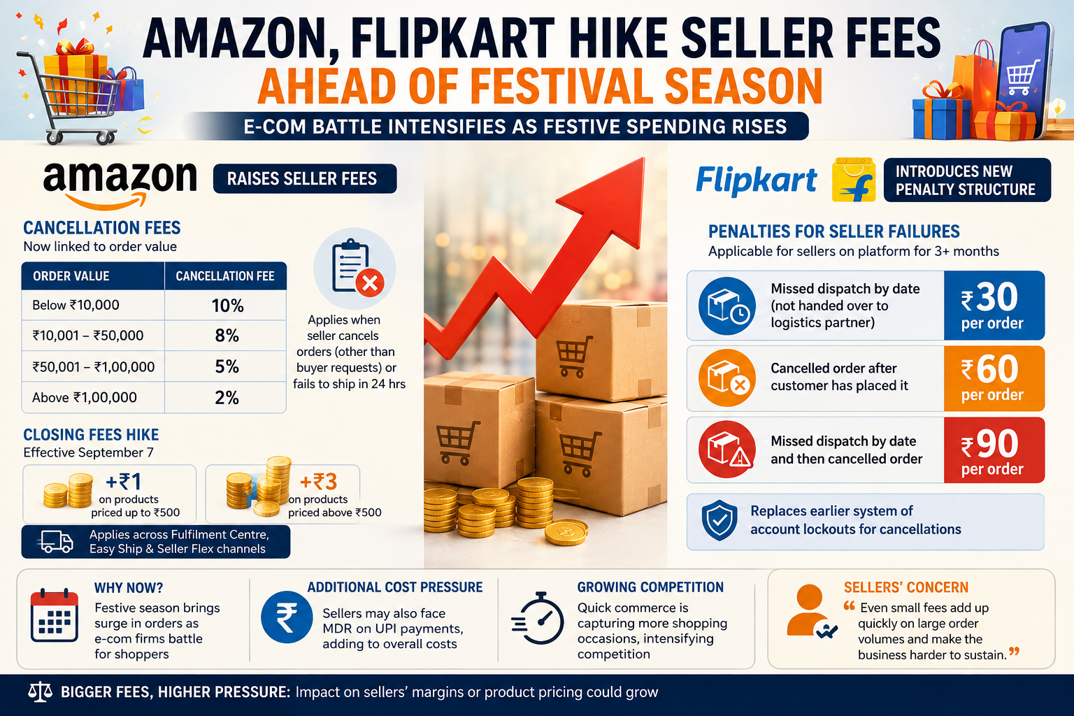Amazon and Flipkart Fee Hikes for Seller