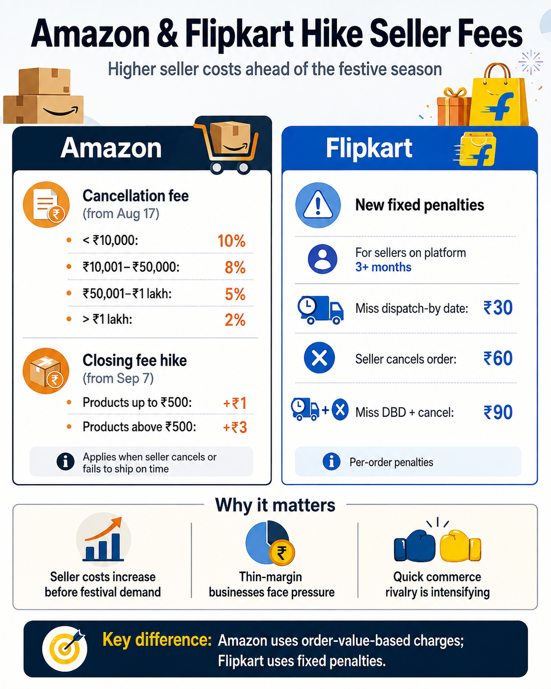 Amazon and Flipkart Seller Fee Hikes