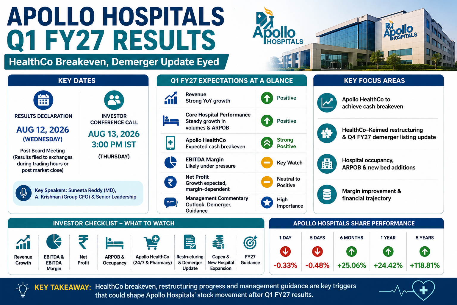 Apollo Hospitals Q1 FY27