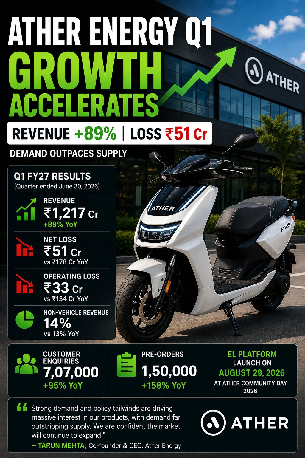 Ather Energy Q1FY27