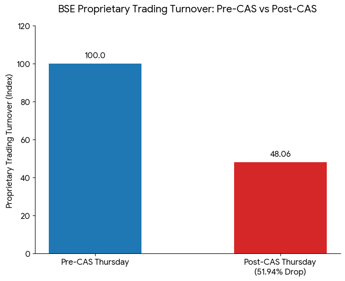 BSE Proprietary Trading Turnover Pre-CAS vs Post-CAS