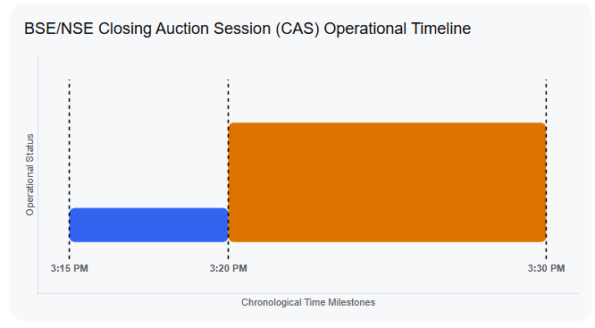 BSENSE Closing Auction Session (CAS) Operational Timeline