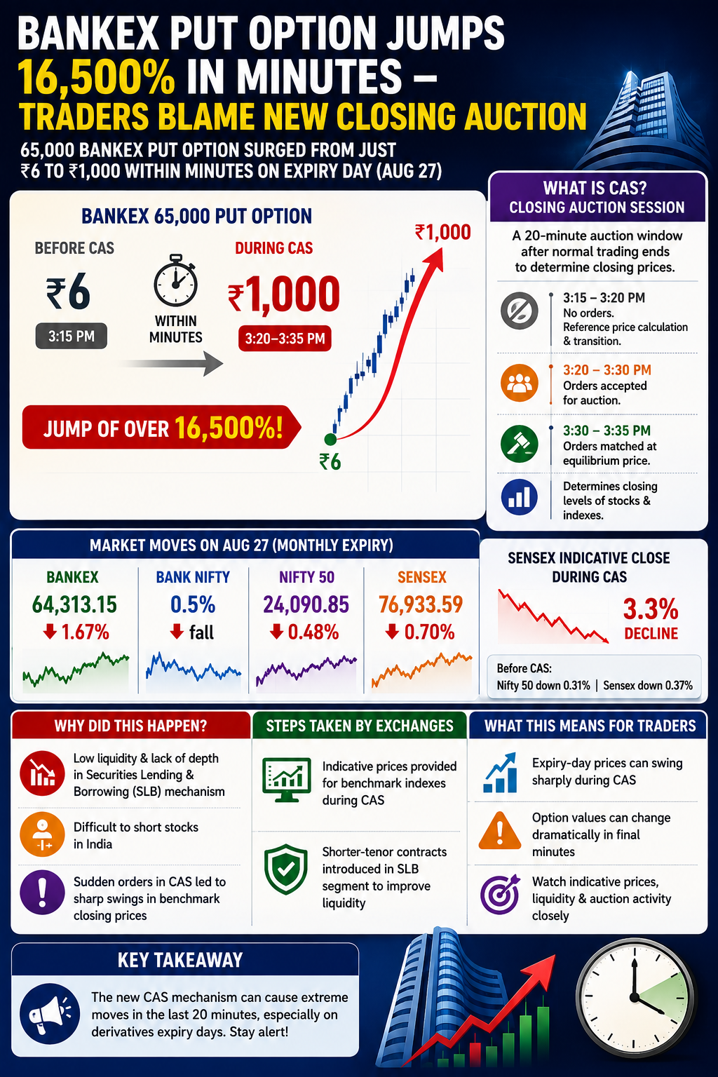 Bankex Put Option Surge During CAS
