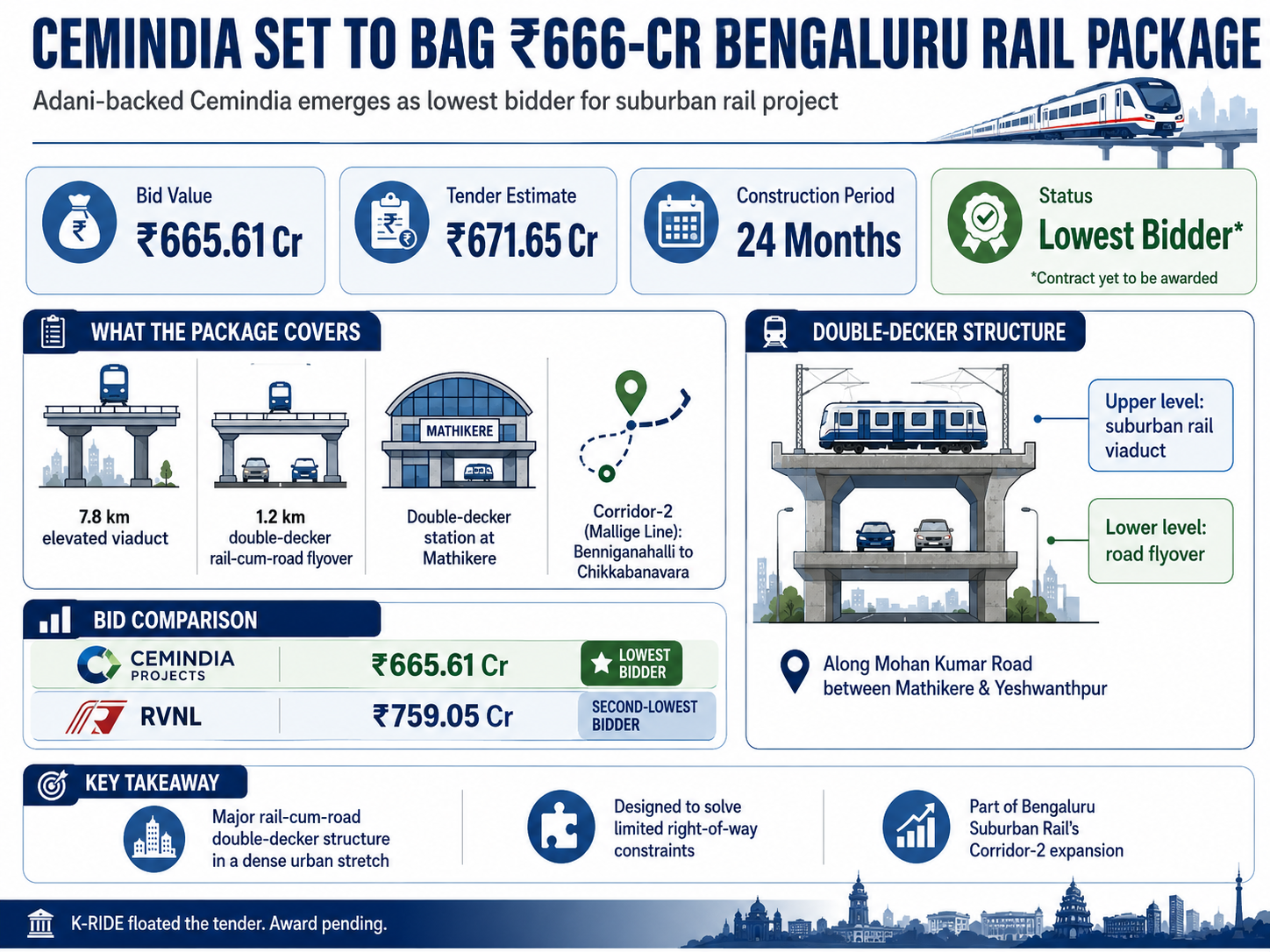 Bengaluru Rail Package
