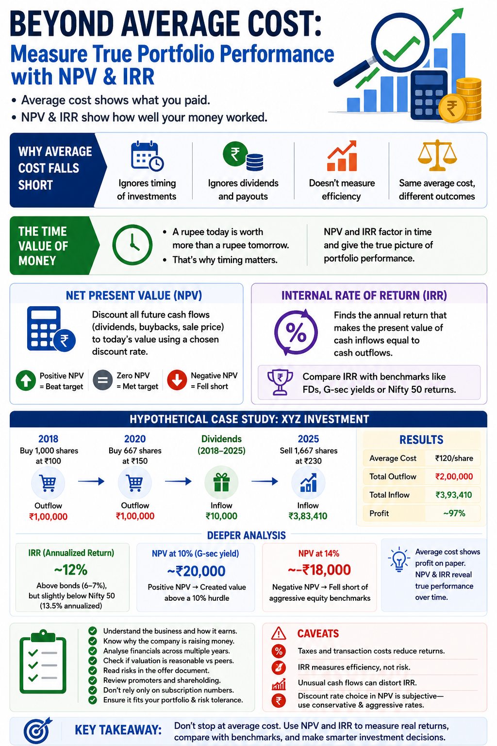 Beyond Average Cost True Portfolio Performance