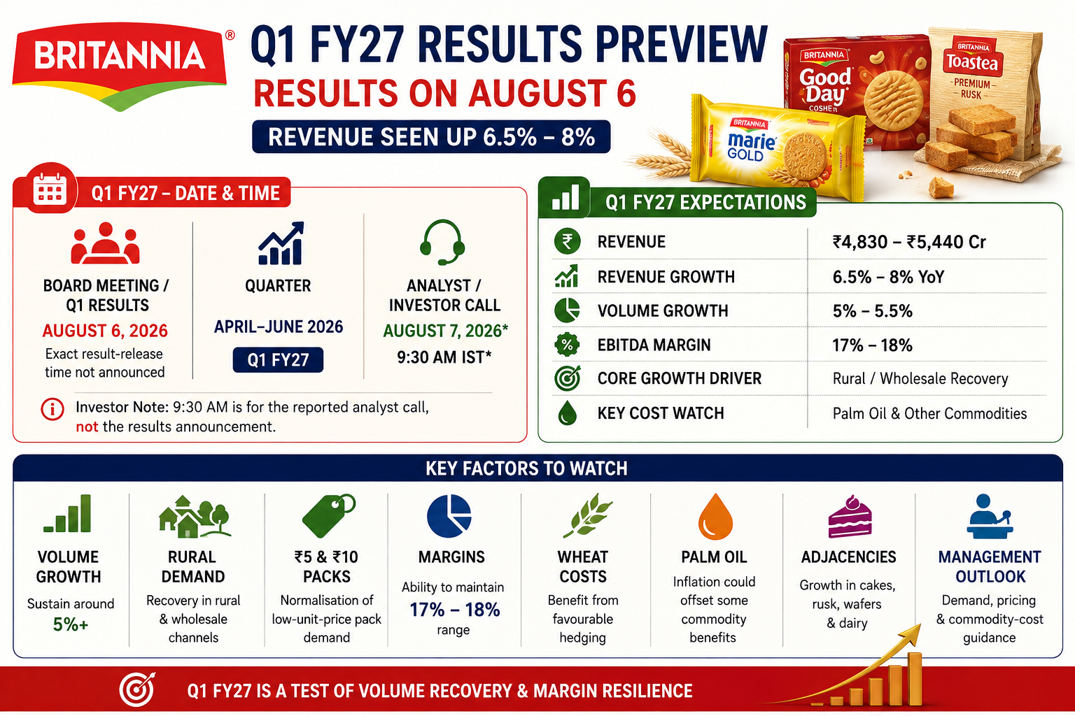 Britannia Industries Q1 FY27 Results on August 6