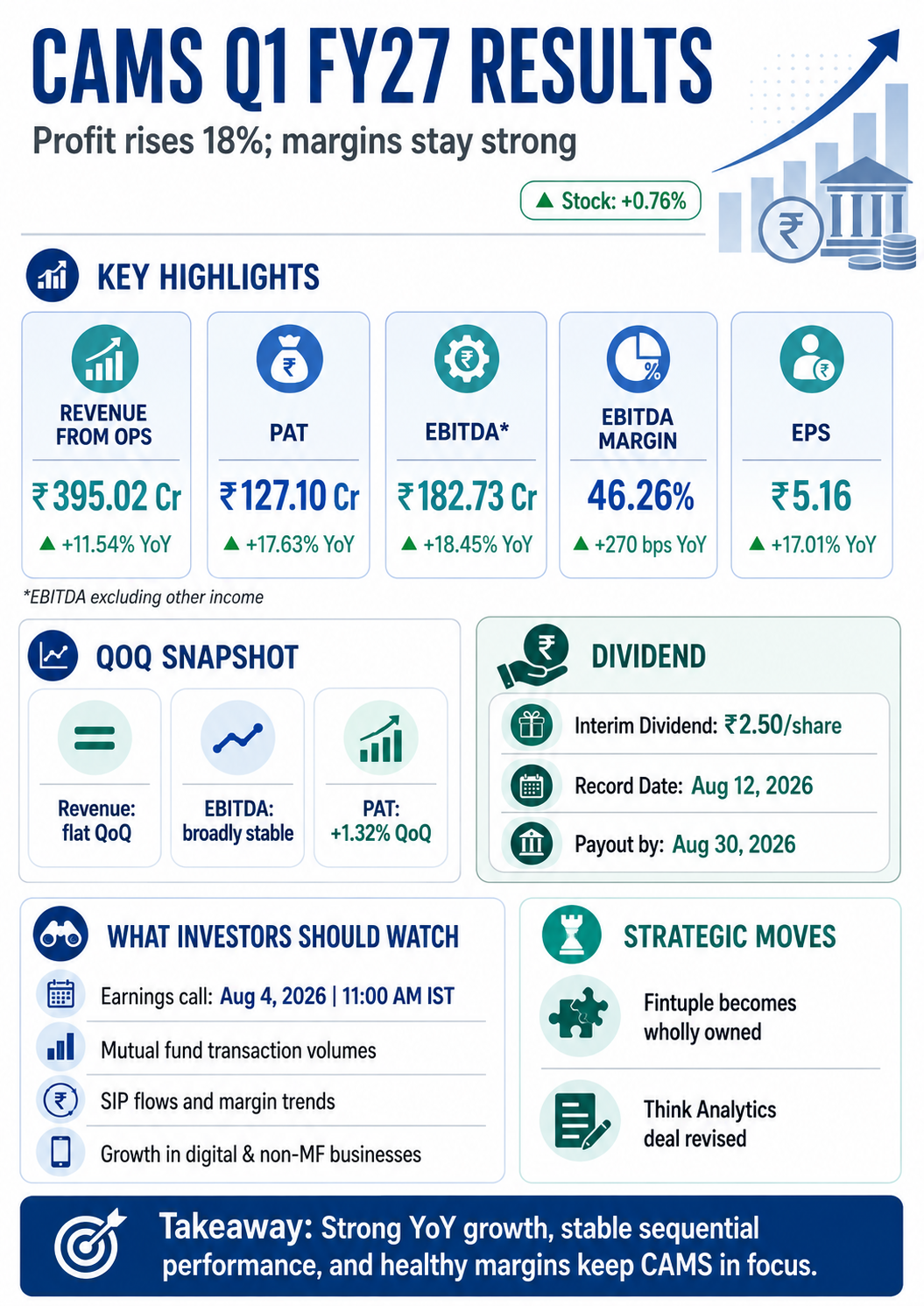 CAMS Q1 FY27 Results Revenue Rises 12%