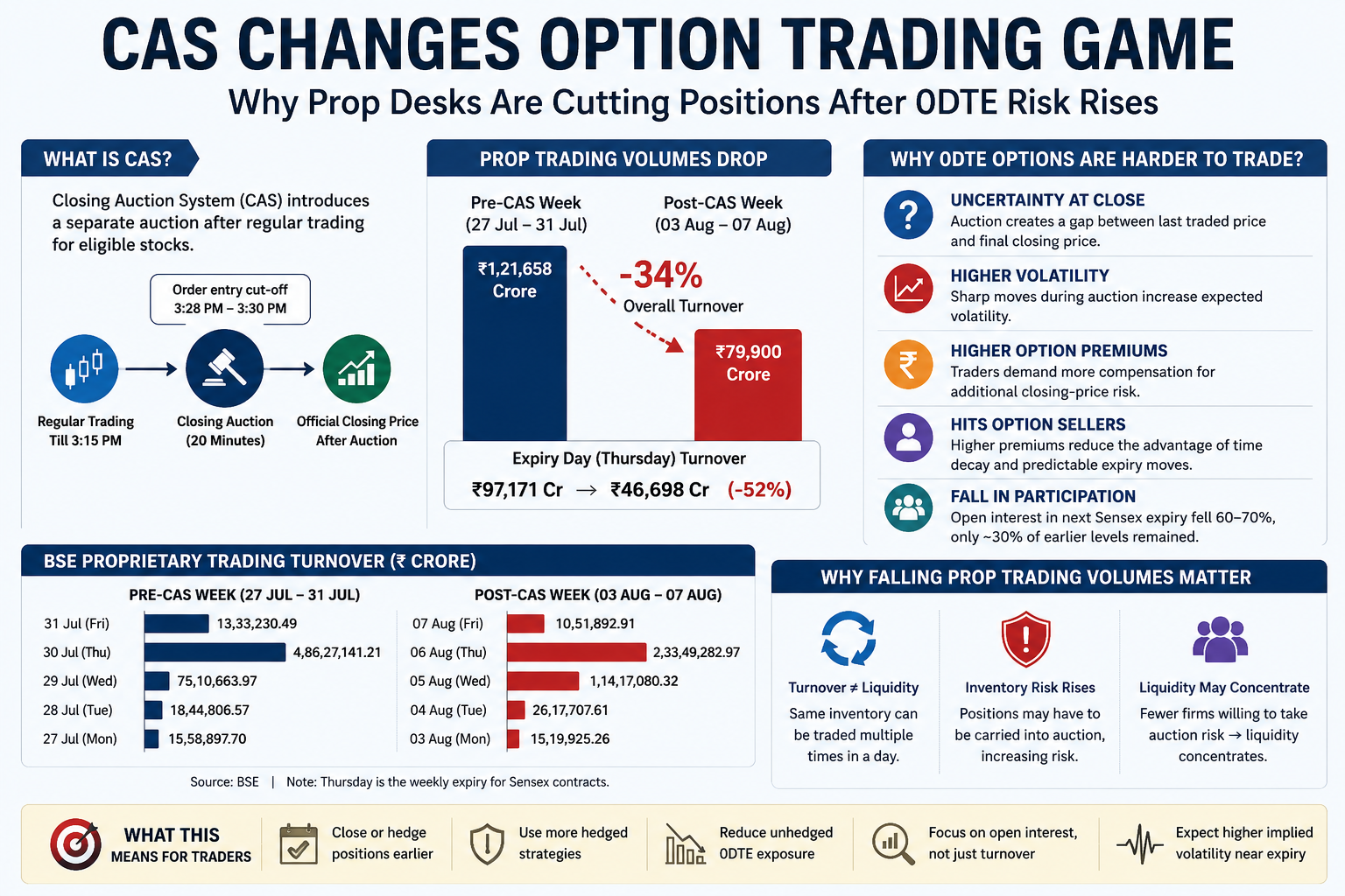 CAS Reshapes Option Trading Strategy