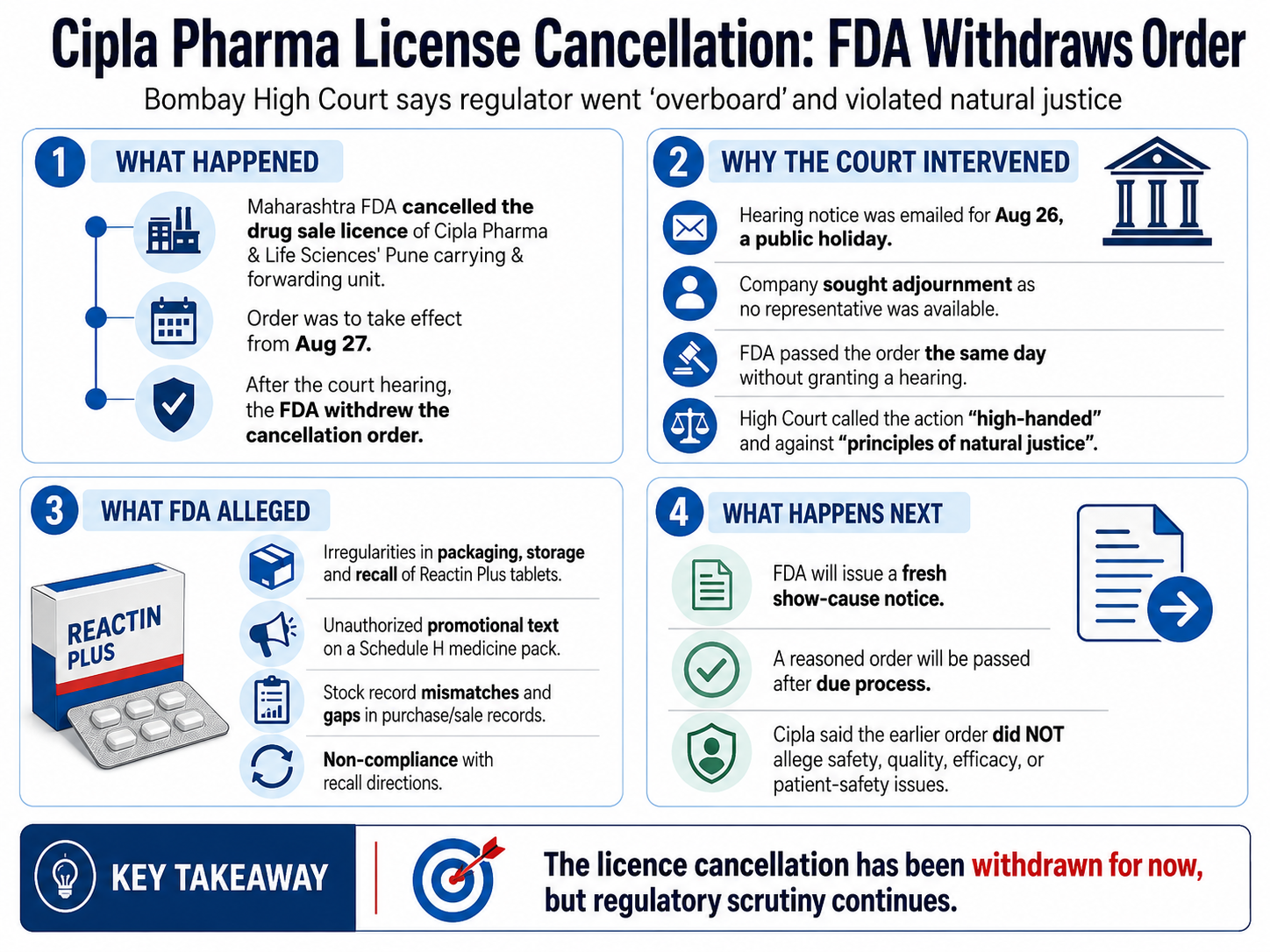 Cipla Licence Cancellation Order Withdrawn
