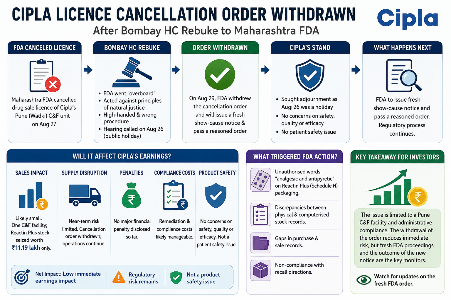 Cipla Pharma License Cancellation