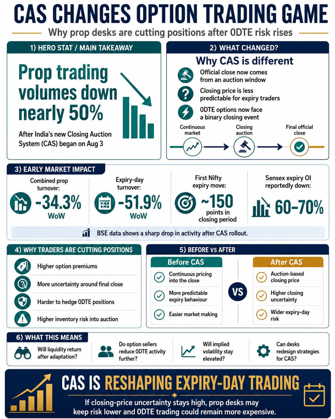Closing Auction System Disrupts Prop Trading
