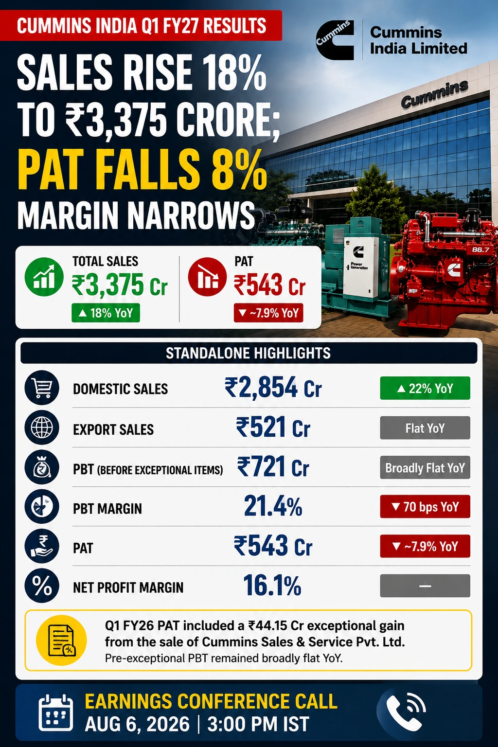 Cummins India Q1 FY27: ₹2,854 Crore Domestic Sales Couldn’t Prevent an 8% Profit Fall