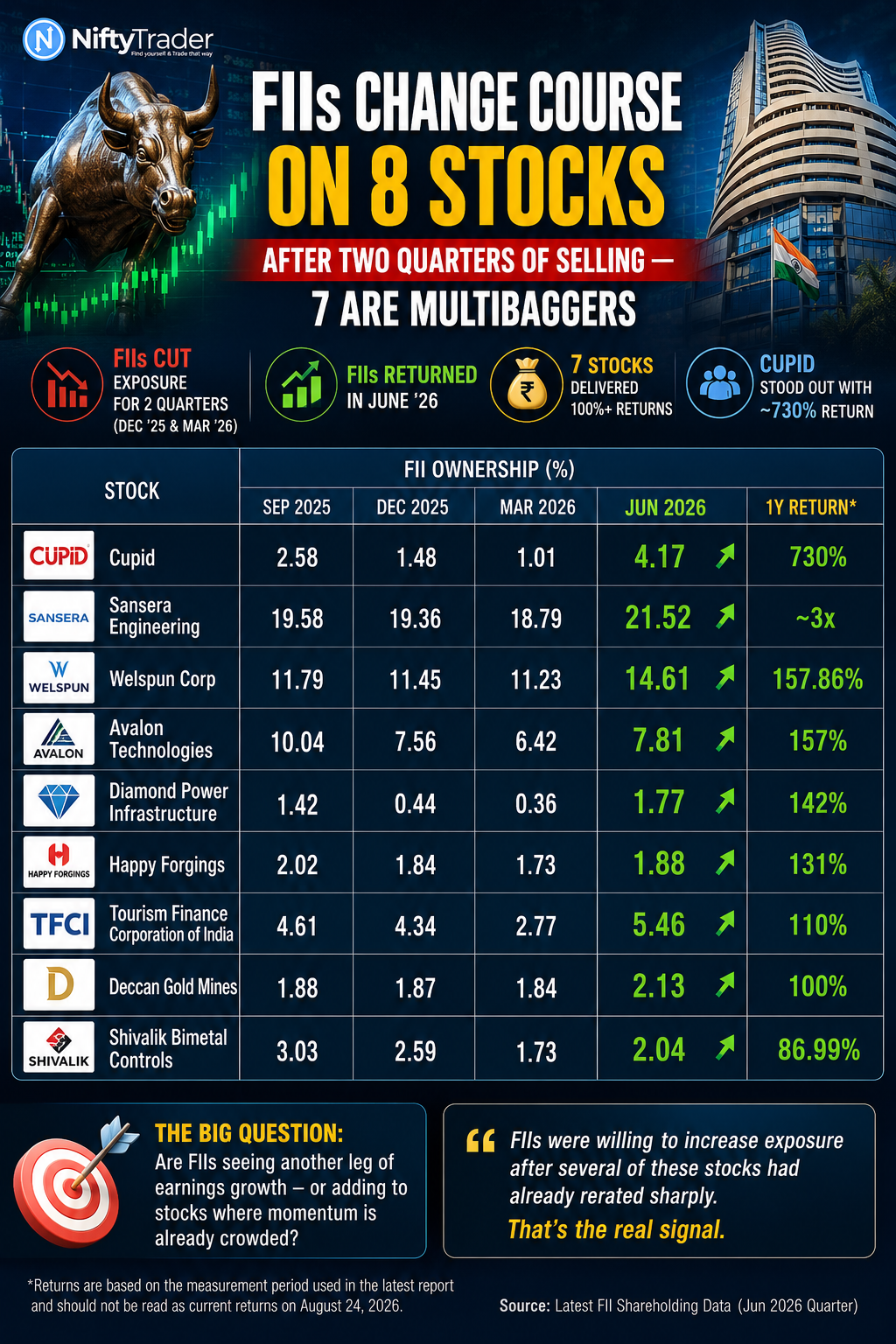 FII RETURN TO STOCKS
