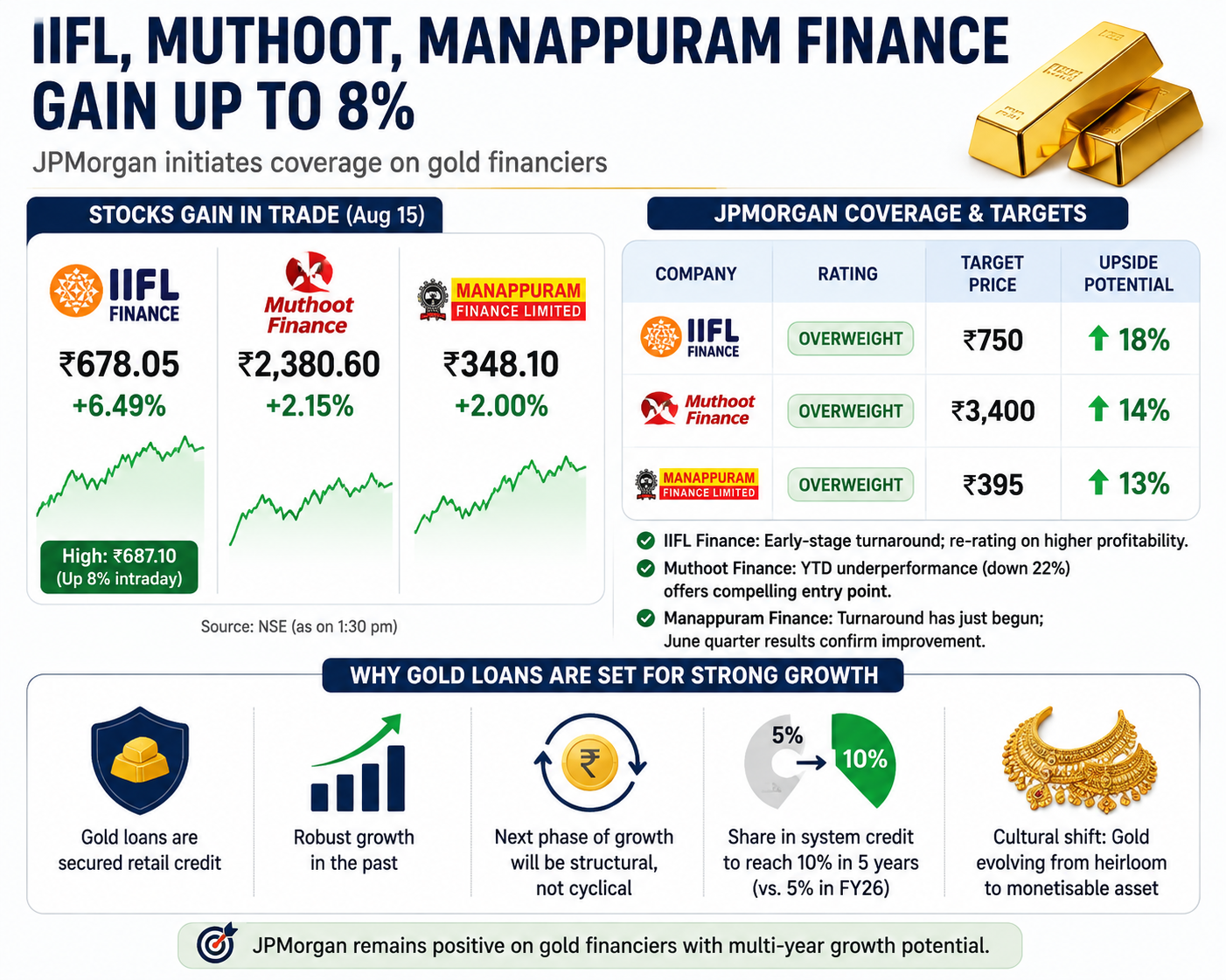 Gold Financiers Gain Up to 8%