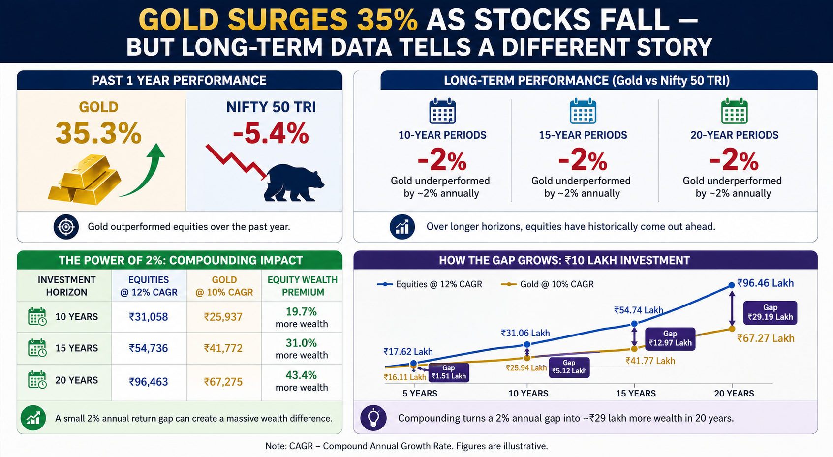 Gold Surges as Stocks Fall