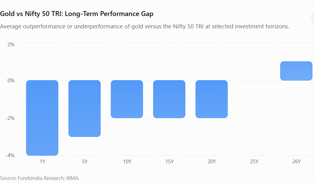 Gold vs Nifty 50 TRI: Long-Term Performance Gap
