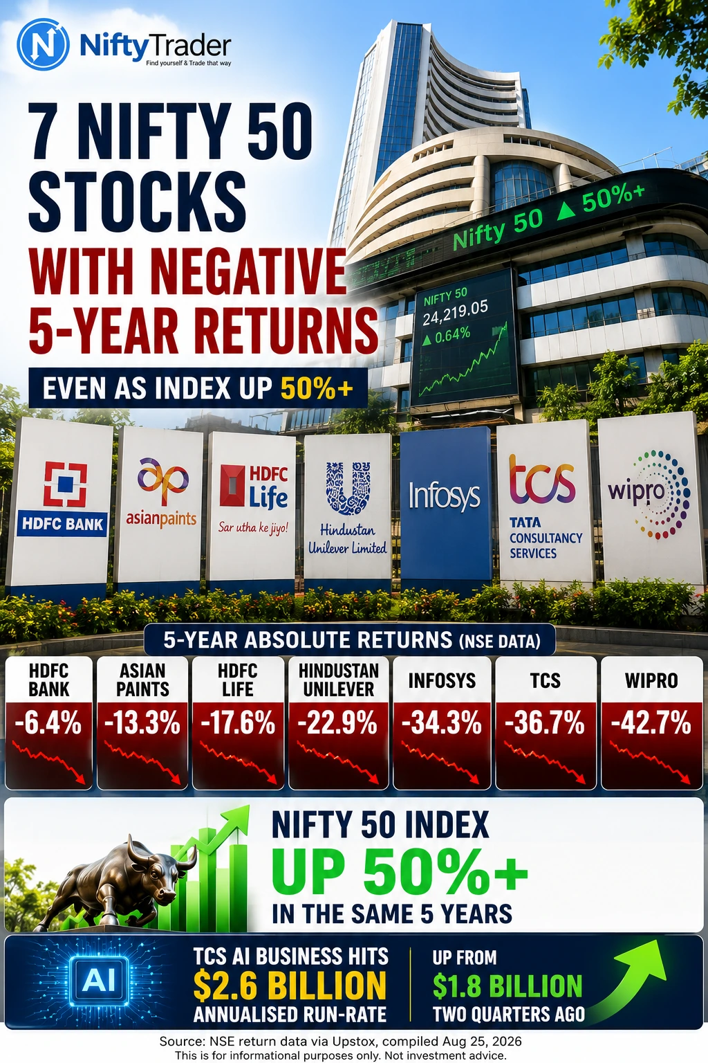 HUL Hits 52-Week Low