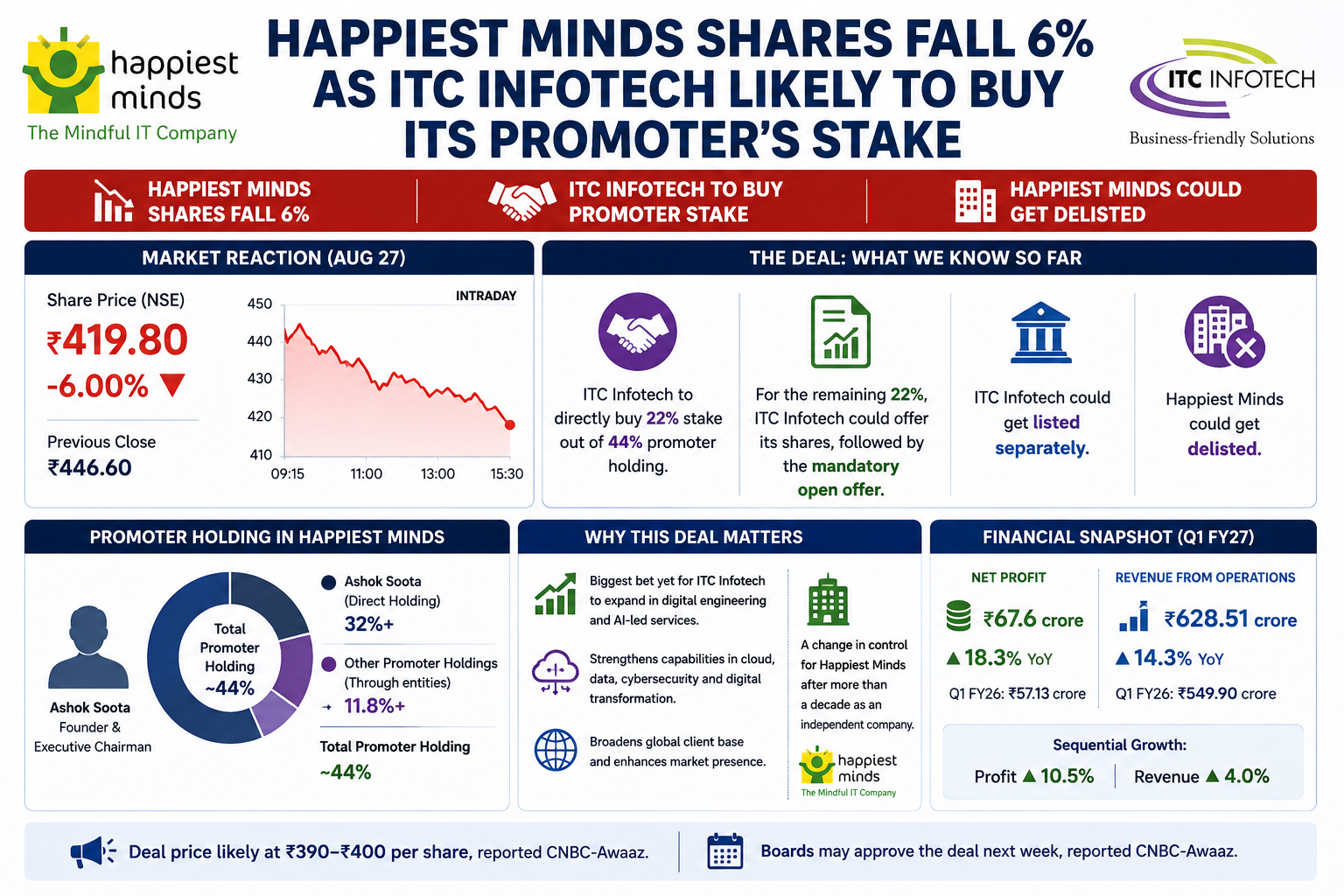 Happiest Minds Deal