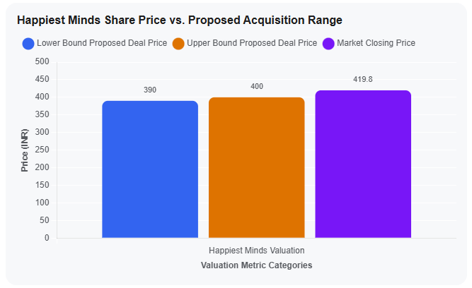 Happiest Minds Share Price vs. Proposed Acquisition Range