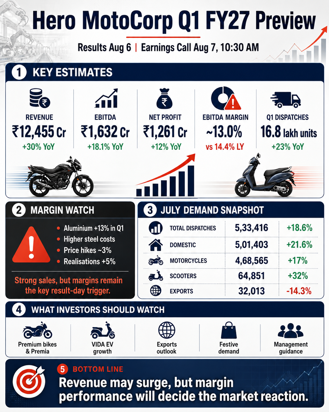 Hero MotoCorp Q1 FY27 Results
