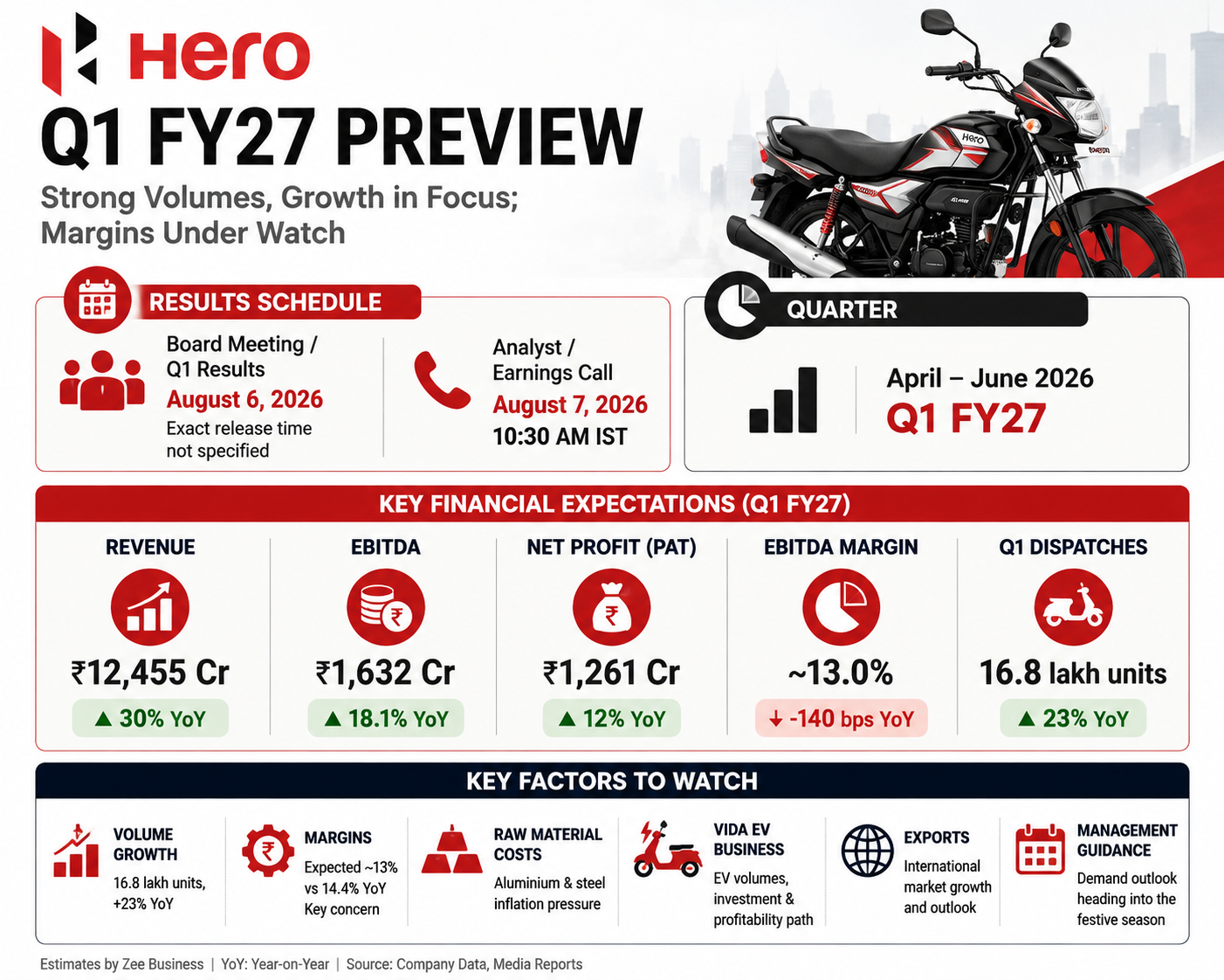 Hero MotoCorp Q1 Results