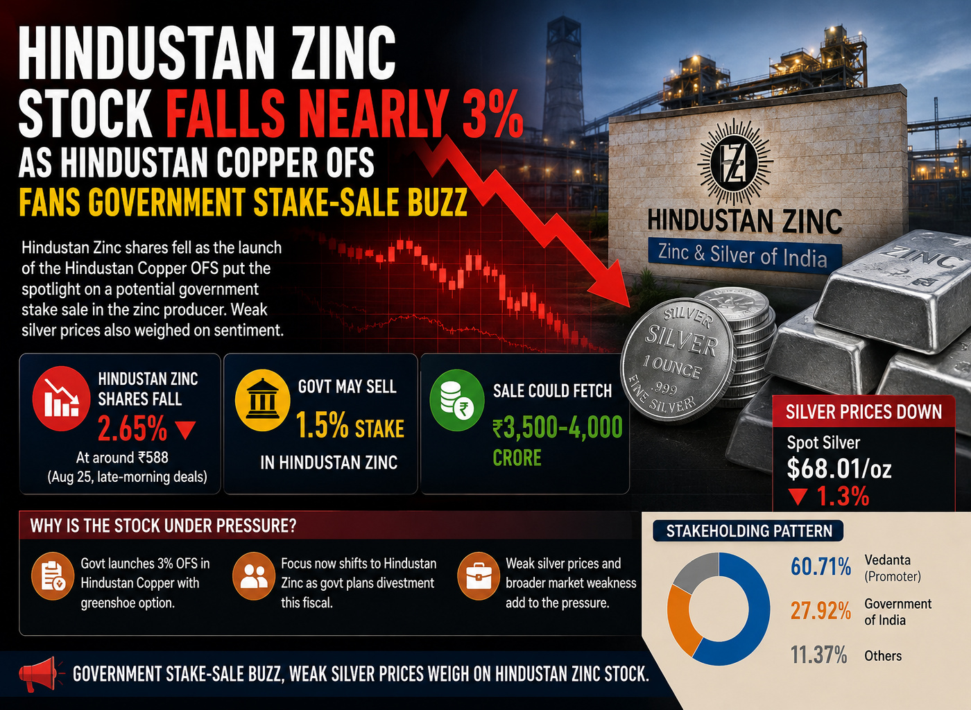 Hindustan Zinc Stock Falls Amid Sale Buzz