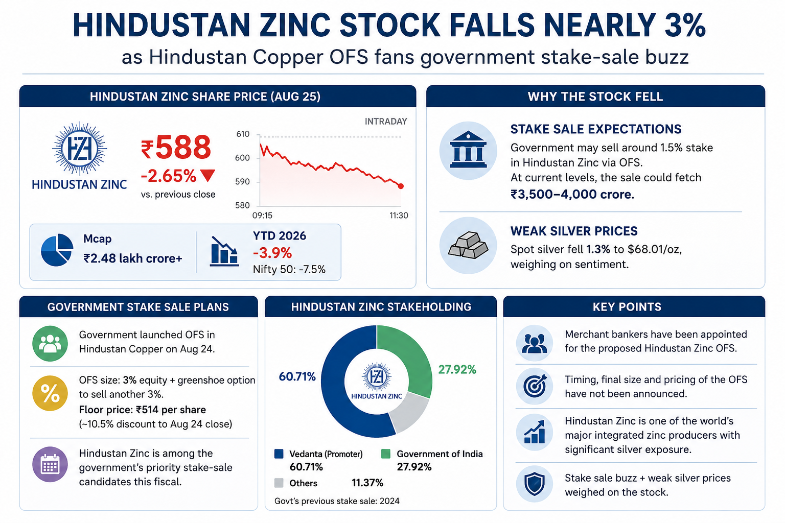 Hindustan Zinc Stock Falls Nearly 3%