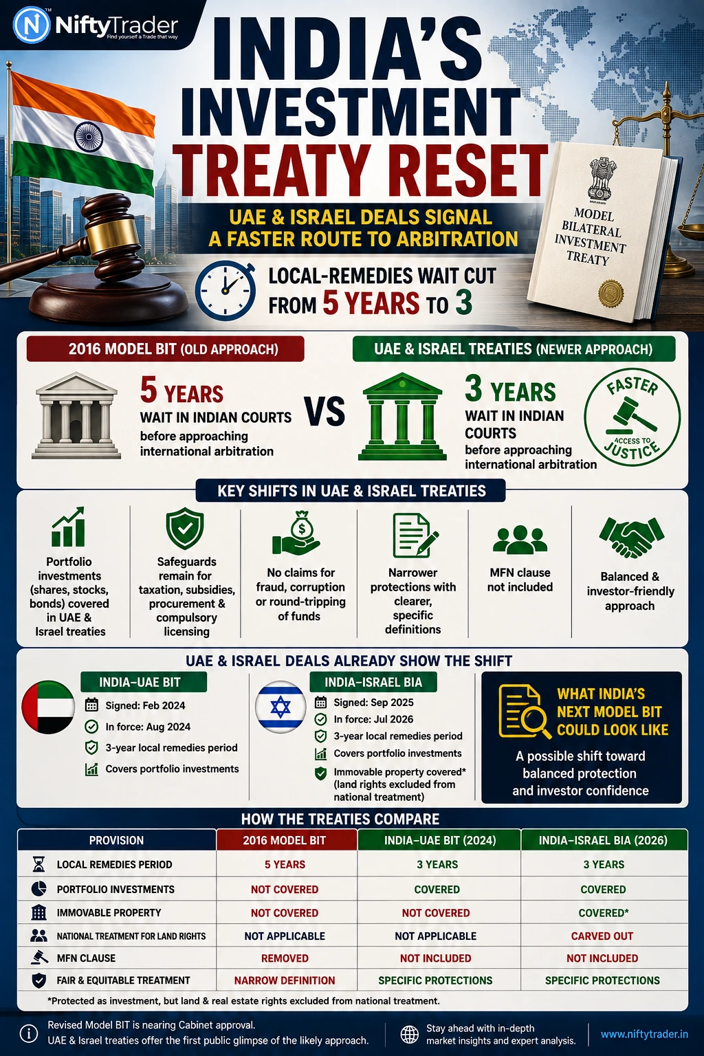 INDIA NEXT INEVESTMENT TREATY