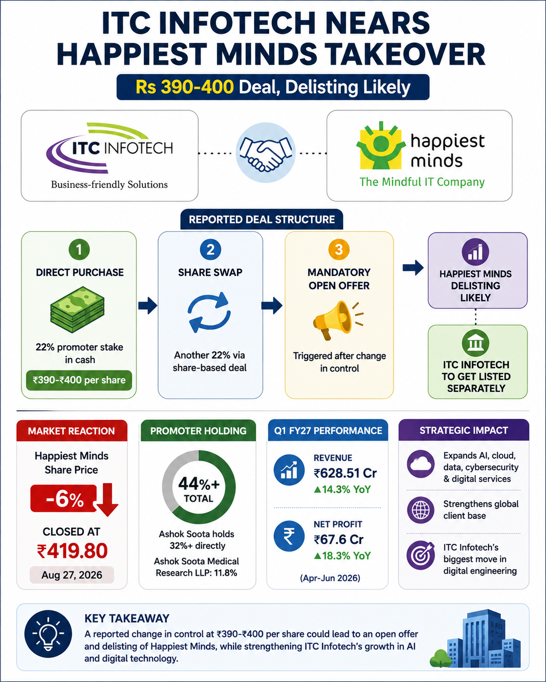 ITC Infotech Takeover Deal