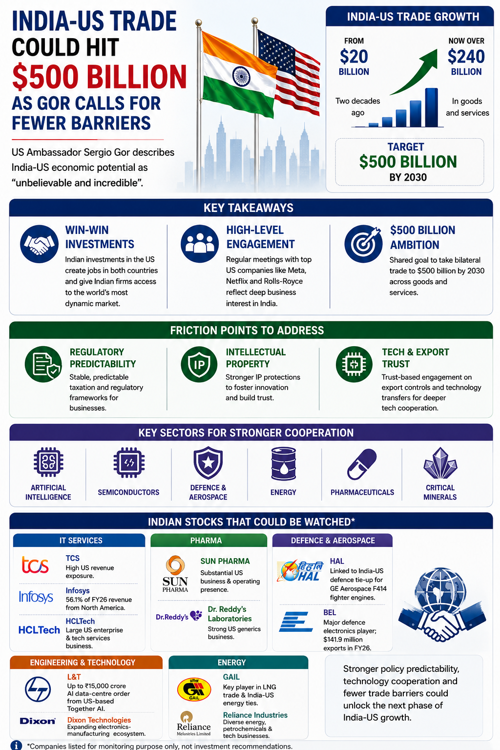 India–US Trade Growth