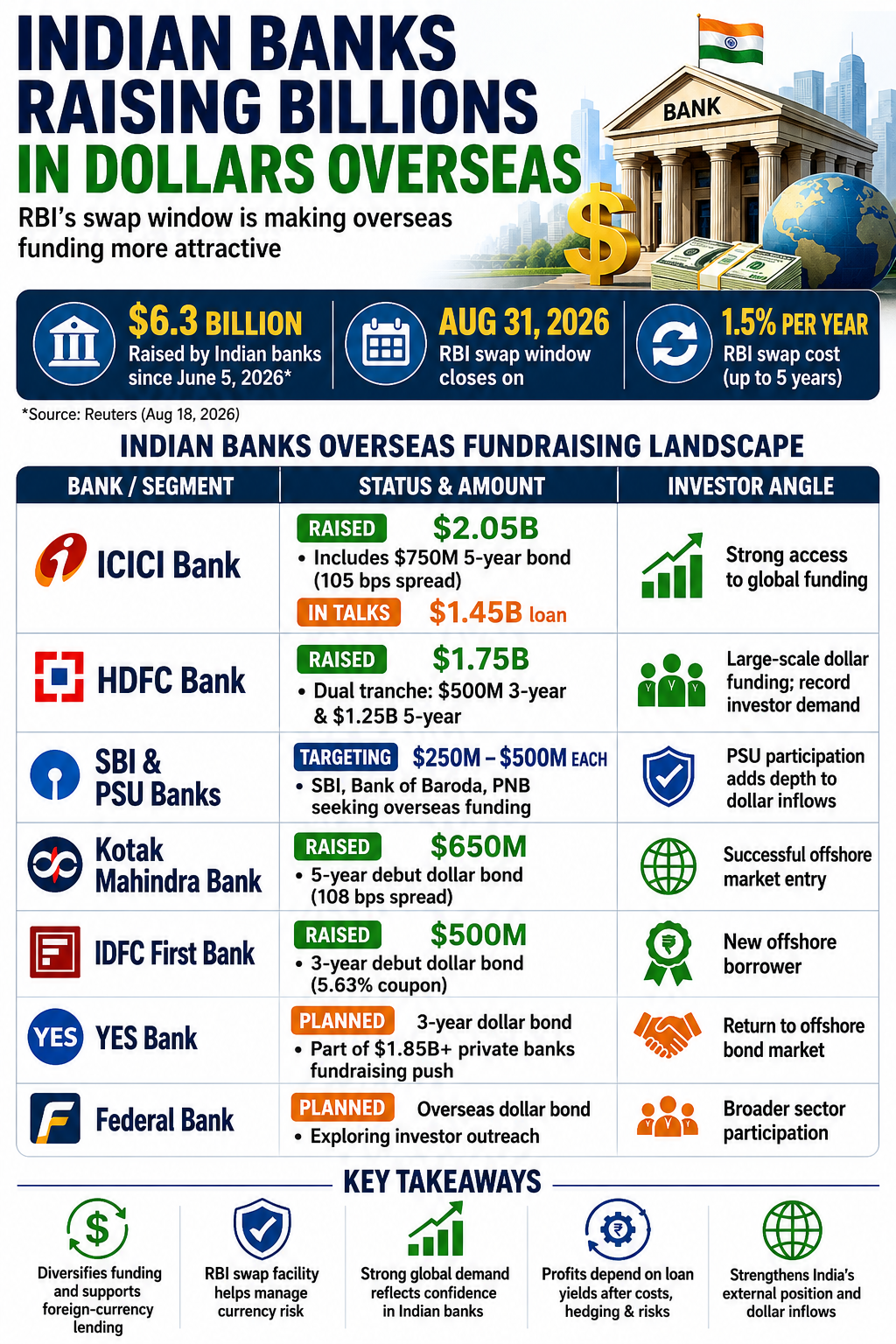 Indian Banks Raising Billions Overseas