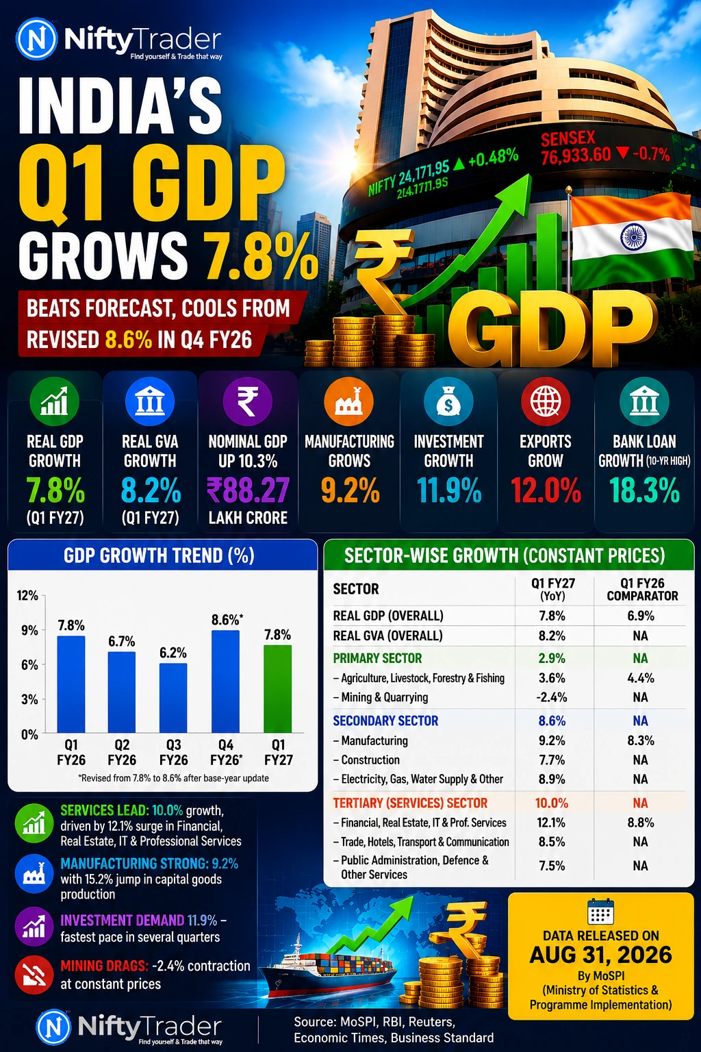 India’s 7.8% GDP