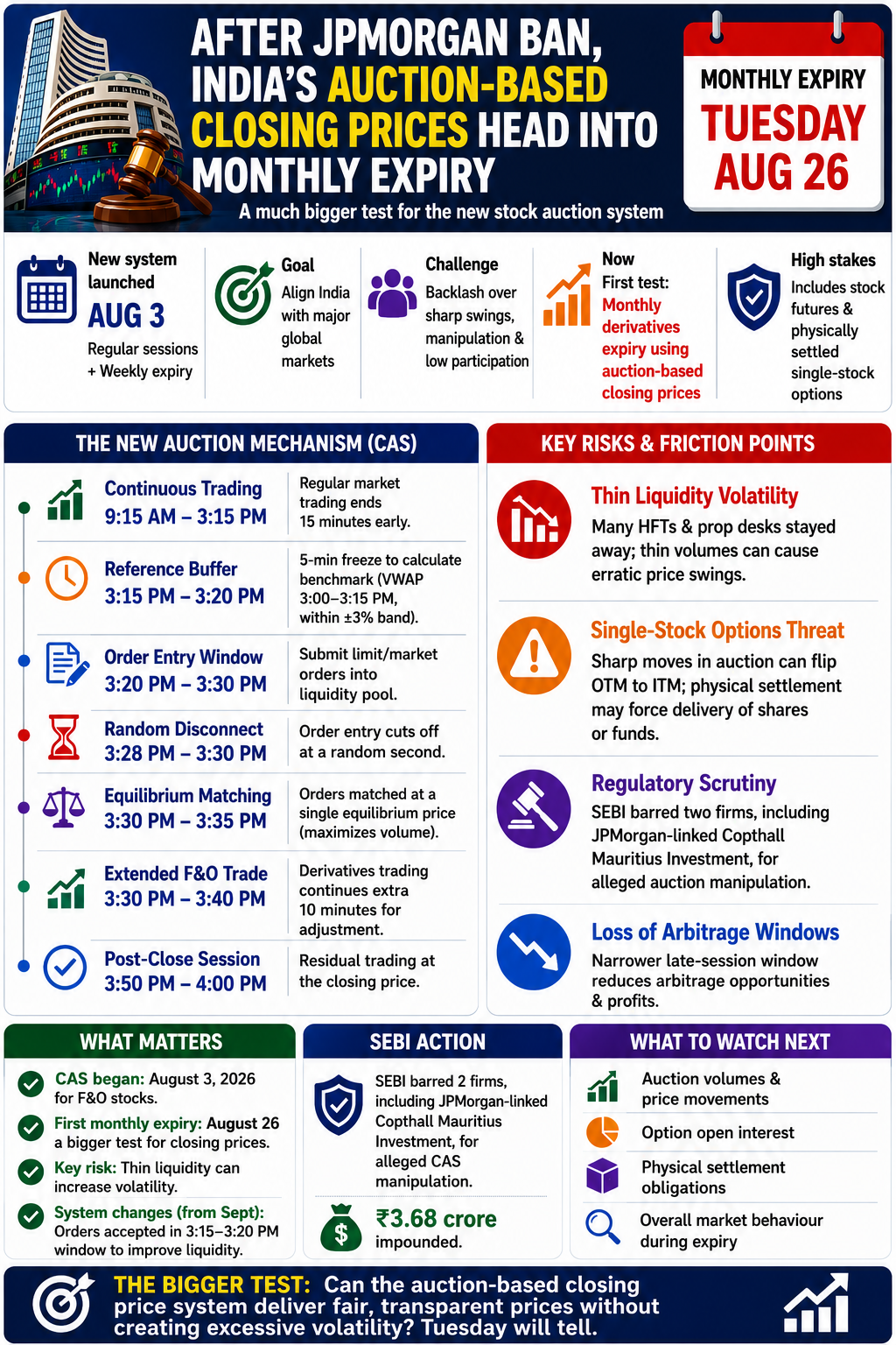 India’s Auction-Based Closing Price Test