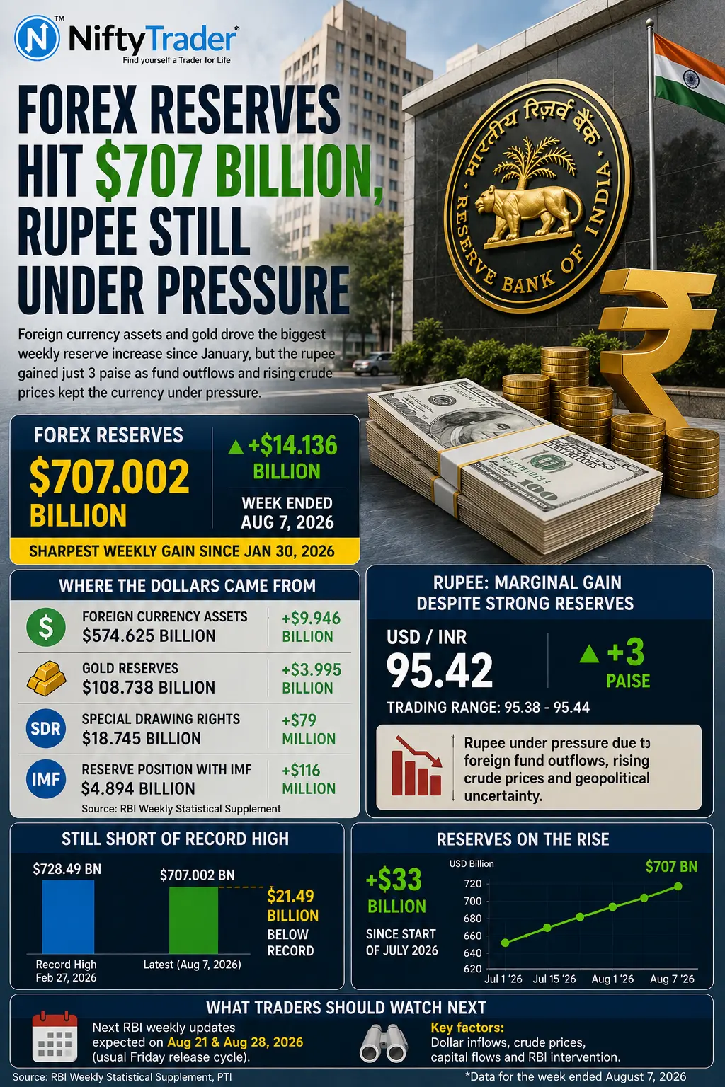 India's Forex Reserves