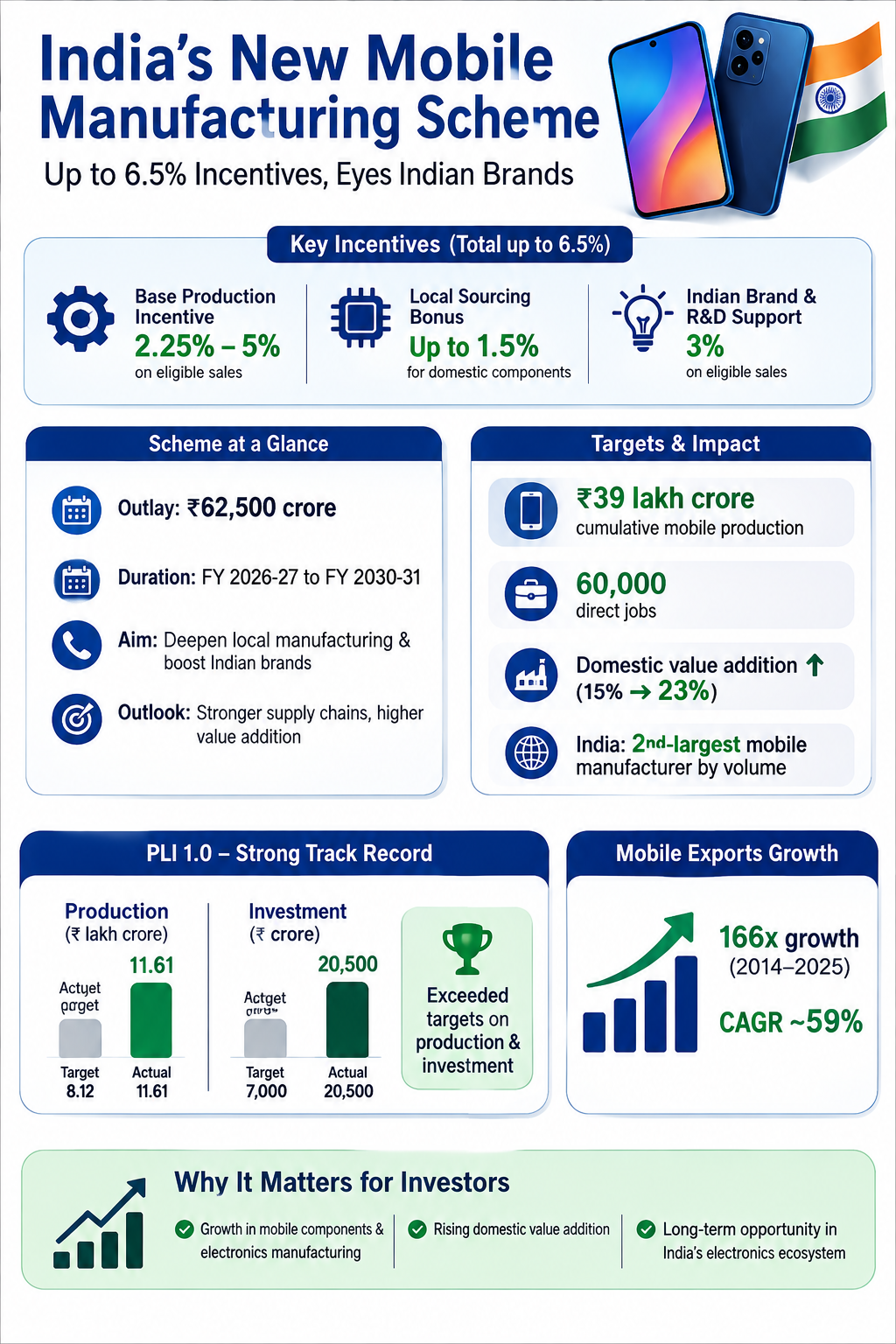 India’s Mobile Manufacturing Growth